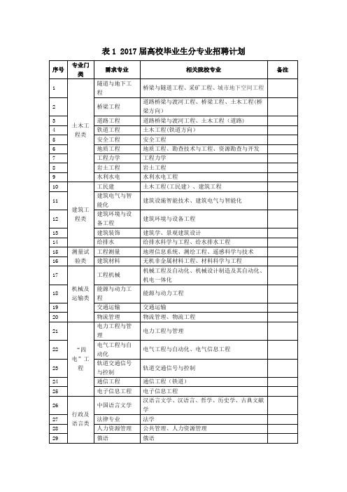 表1届高校毕业生分专