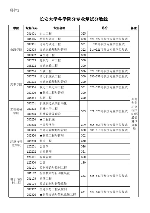 长安大学2012年研究生复试分数线