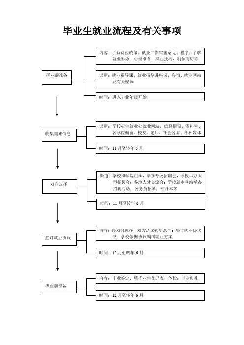 毕业生就业流程及有关事项