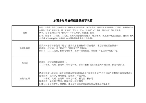 水稻各时期植保任务及推荐农药