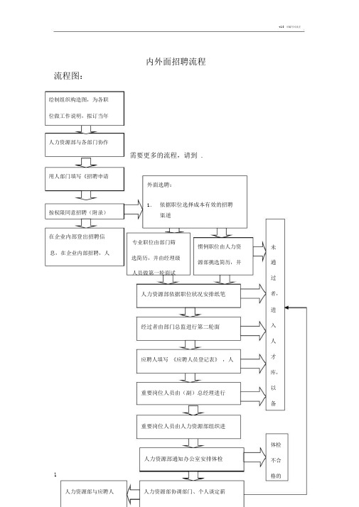 内、外部招聘流程