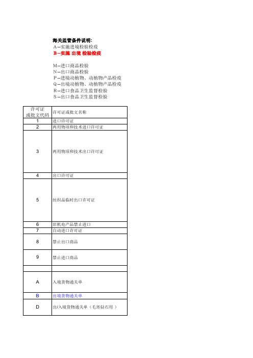 $海关监管条件 代码一览表&说明