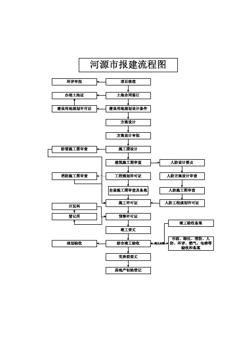 河源市报建流程资料