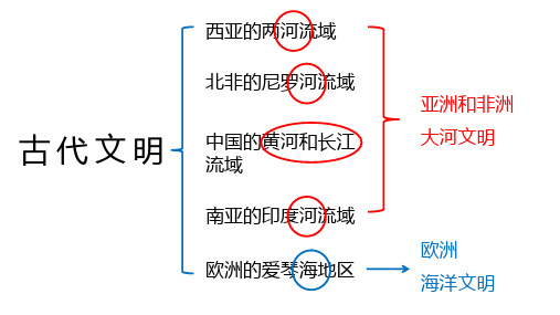 部编版九年级历史上册 第一单元ppt