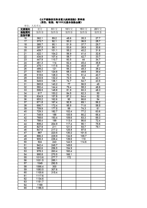 2-太平福禄倍至终身重大疾病保险费率表