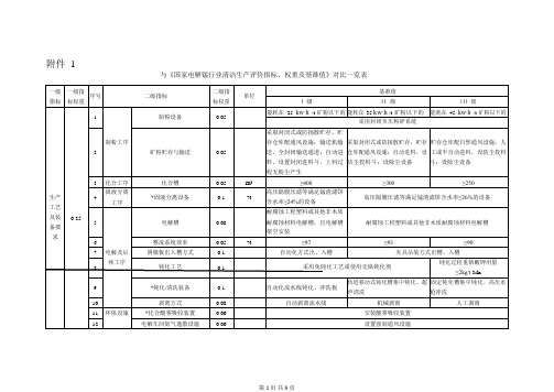 东方矿业电解锰行业清洁生产评价指标情况