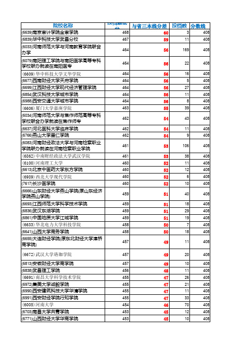 2013年河南高招文科三本各高校投档分数排行