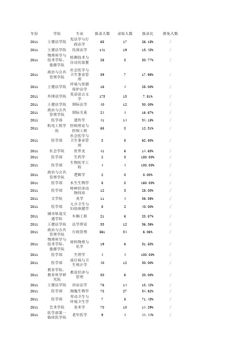 苏州大学历年报考录取比