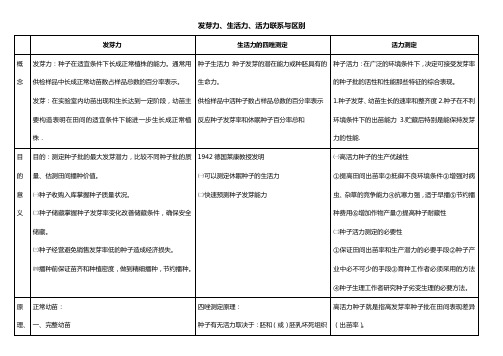 发芽力、生活力、活力的区别