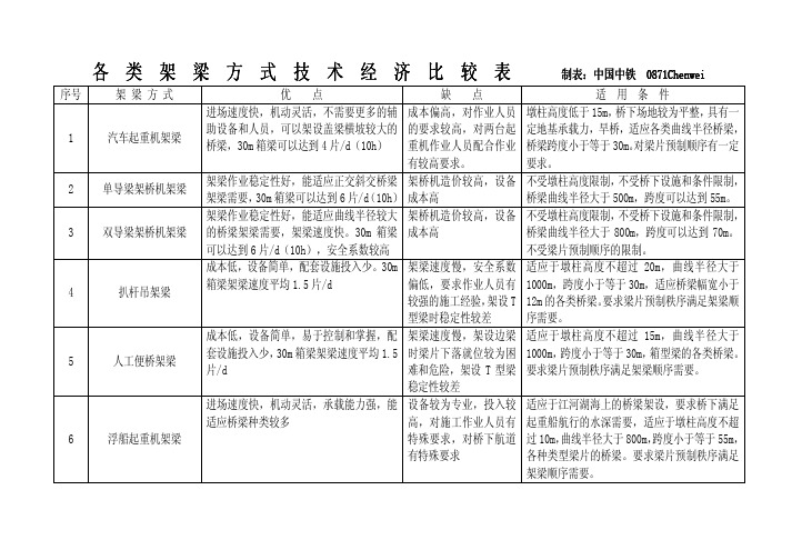 各类架梁方式选择技术经济比较表