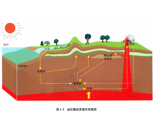 高一地理_山地的形成_包括岩石圈的循环_课件PPT课件