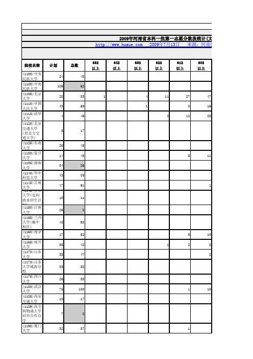 2009年河南本科一批各分数段统计