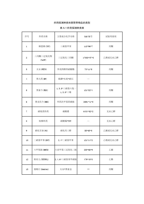 炸药探测种类和禁限带物品的类别