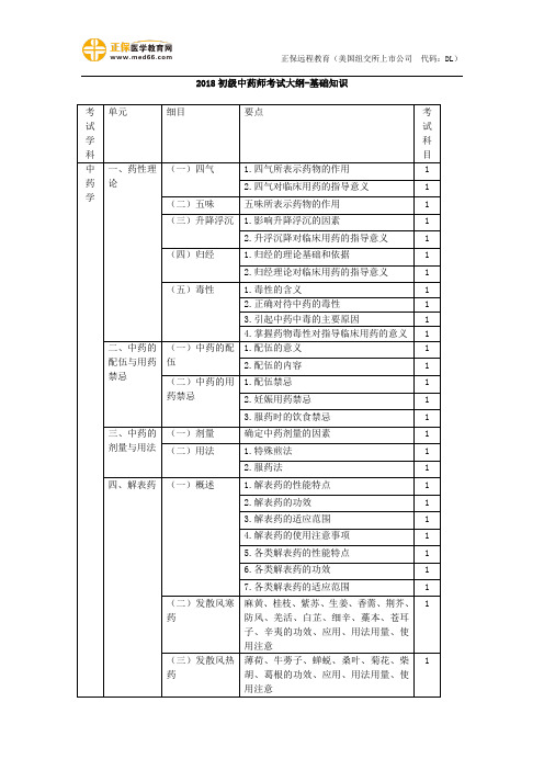 2018初级中药师考试大纲-基础知识