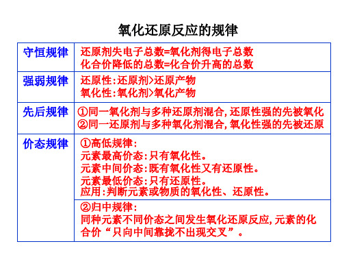 高中化学必修1 氧化还原反应反应的规律 知识表格