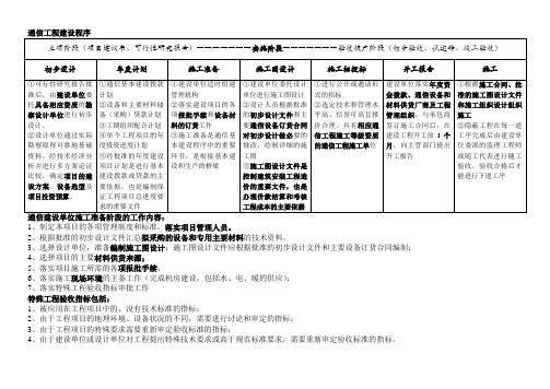 通信工程施工程序