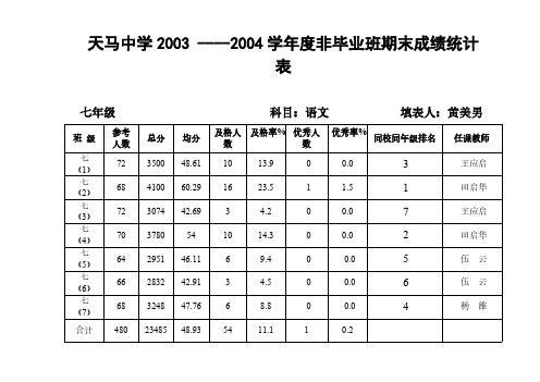 [VIP专享]天马中学2004----2005学年度非毕业班期末成绩统计表