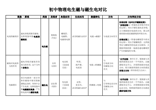 初中物理电生磁与磁生电对比