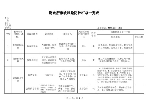 财政所廉政风险点及防控措施一览表