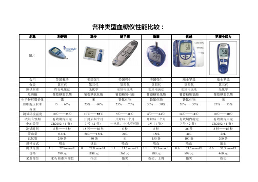 各种类型血糖仪性能比较