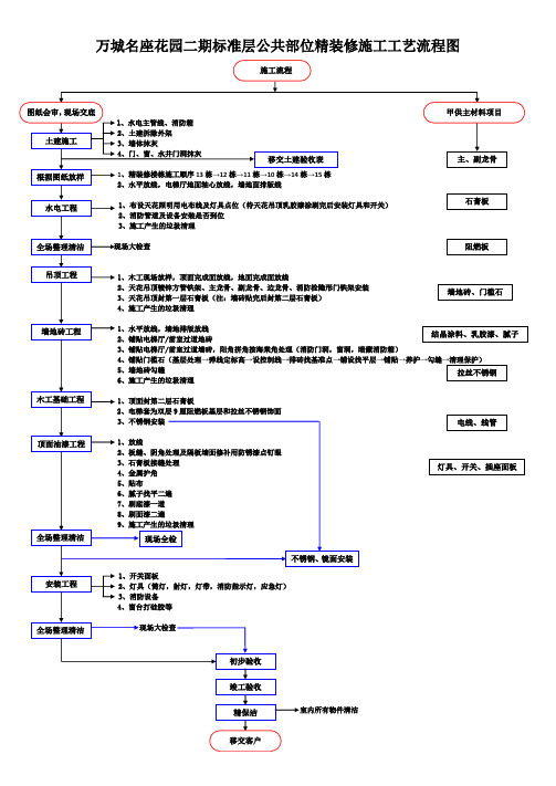 精装修施工工艺流程图表