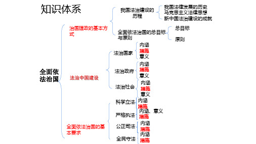 2022-2023学年高中政治统编版必修三：9.1 科学立法 课件(27张)