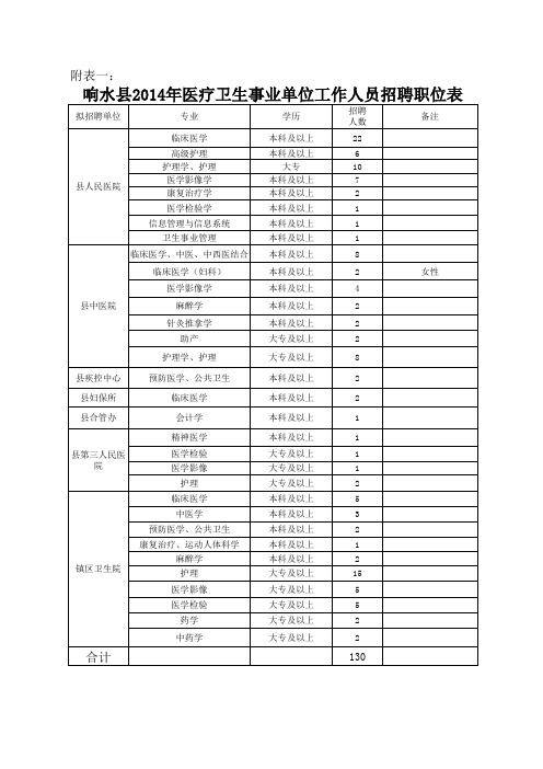 响水县2014年医疗卫生事业单位工作人员招聘职位表