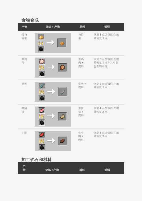 [指南]Minecraft我的世界熔炉烧炼指南(合成表)