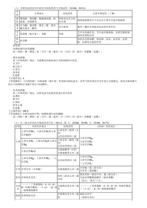 执业药师考试中药学专业知识一之含各类成分常用中药考点复习(二)