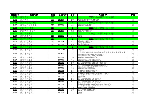 2018江苏高考招生计划与录取分数(艺术本科第1小批(单招)汇总)(专业)