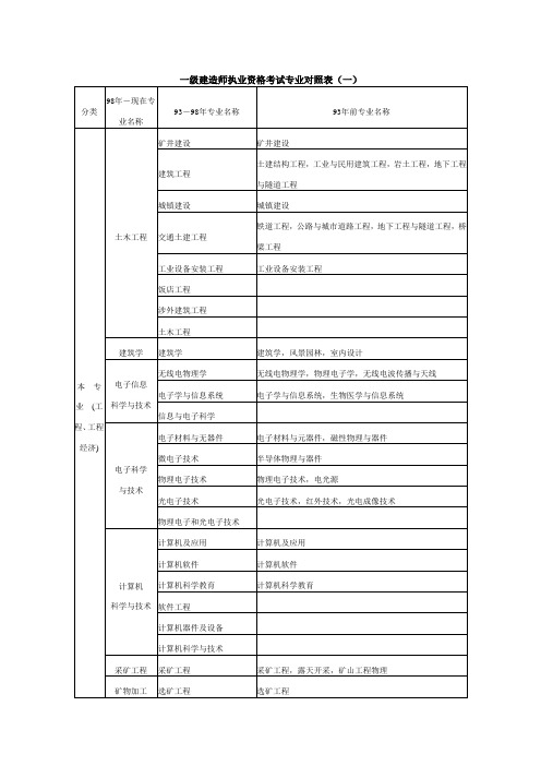 一级建造师执业资格考试专业对照表