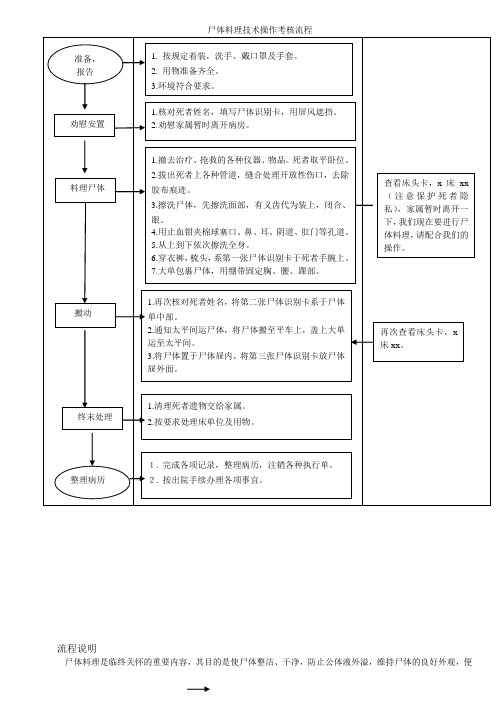 尸体料理技术