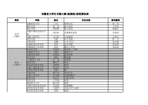 安徽省大学生书画大赛(绘画组)获奖情况表