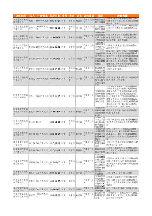 2021年河南省石墨行业企业名录1979家