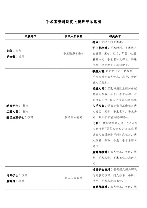 手术室查对制度关键环节示意图