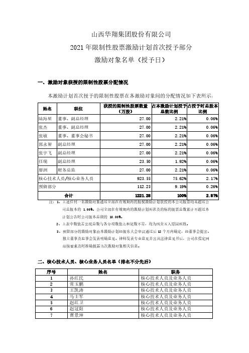 6031122021年限制性股票激励计划首次授予部分激励对象名单(授予2021-03-05
