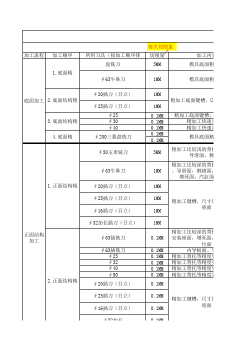 目前刀具使用工艺表