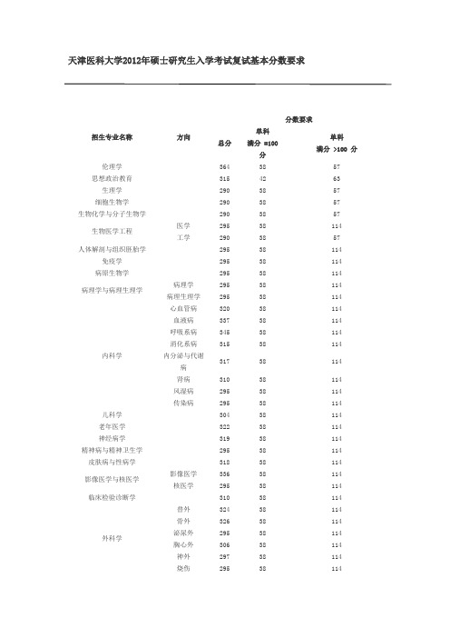 2008---2012年天津医科大学各专业复试线(原创)