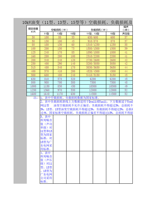 变压器损耗标准要求