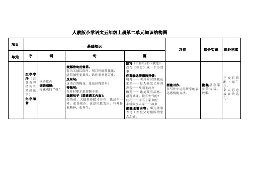 人教版小学语文五年级上册第二单元知识结构图