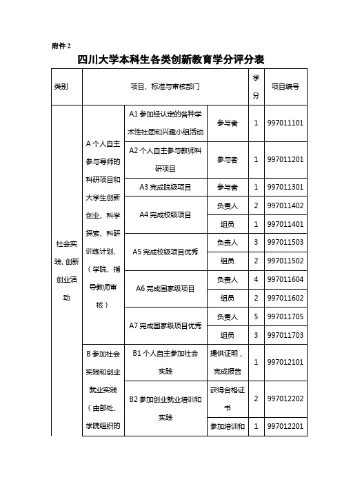 四川大学本科生各类创新教育学分评分表