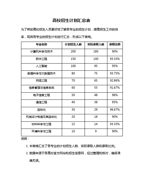 高校招生计划汇总表