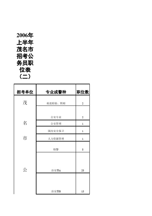 2006年茂名市招考公务员职位表