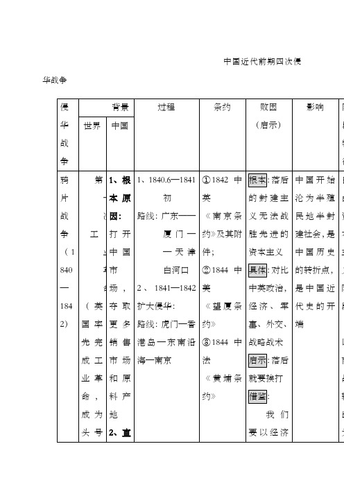 近代中国次侵华战争总结表