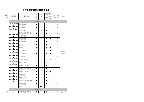 人力资源管理专业教学计划表