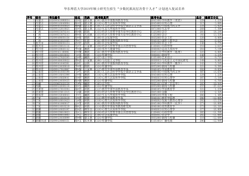 华东师范大学2019年硕士研究生招生少数民族高层次骨干人