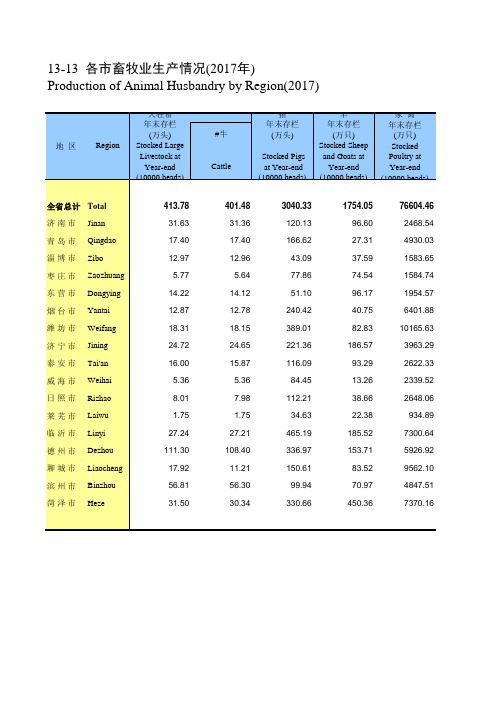 山东统计年鉴2018社会经济发展指标：各市畜牧业生产情况(2017年)