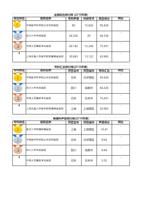 2018年全国四大医院排名