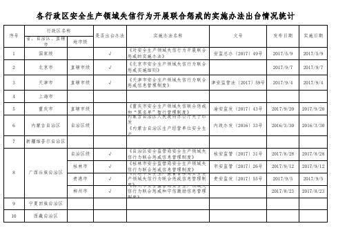 各省安全生产领域失信行为开展联合惩戒的实施办法出台情况统计