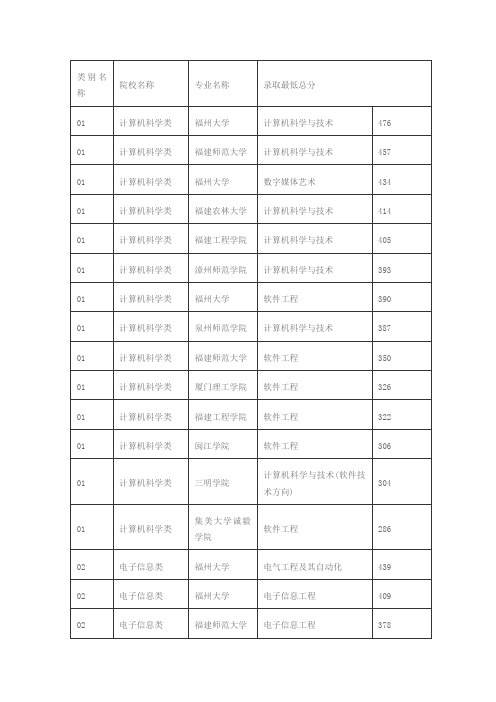 2011福建专升本年各招生院校各专业最低录取分数